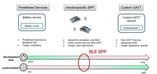 A step by step tutorial: Transmitting particulate matter sensor data via PAN1781 Bluetooth® Low Energy module to smartphone app: Part 2